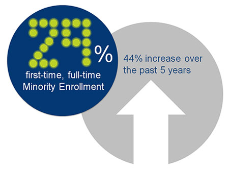 29% first-time, full-time Minority Enrollment - 44% increase over the past 5 years