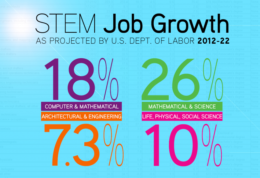 STEM Job Growth US Department of Labor 2022
