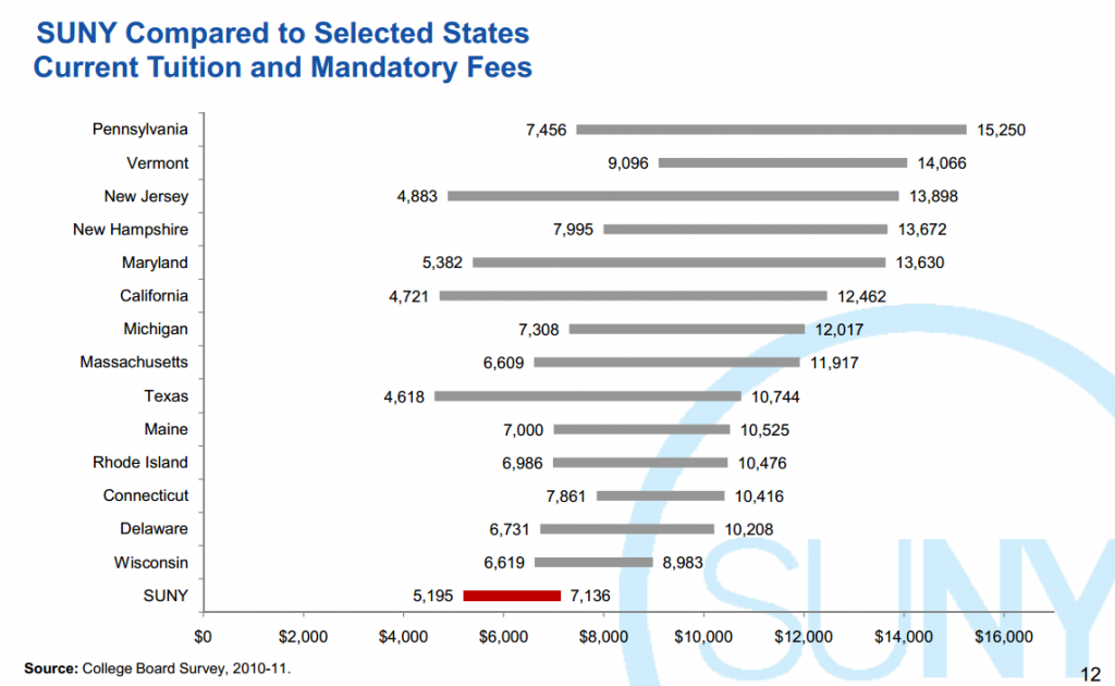 SUNY tuition compared to selected states, 2010-11