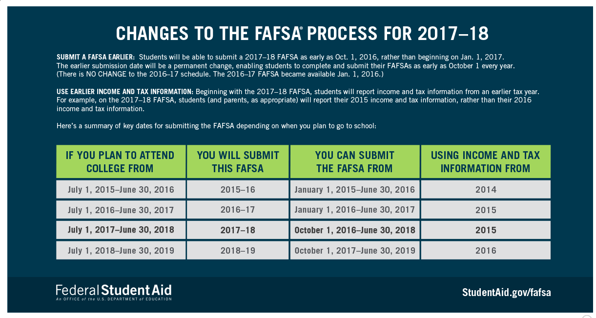 FAFSA date breakdown