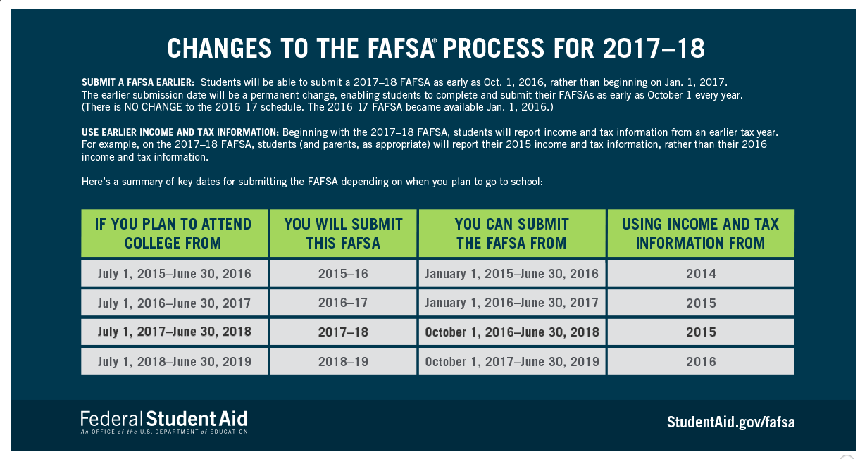 Ch ch ch ch changes What The FAFSA Updates Mean For You