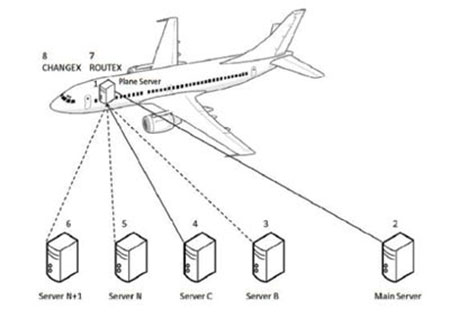 A Flight Data Tracker diagram showing multiple servers below a plane connected back and forth to it. 