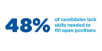 48% of candidates lack skills needed to fill open positions. 