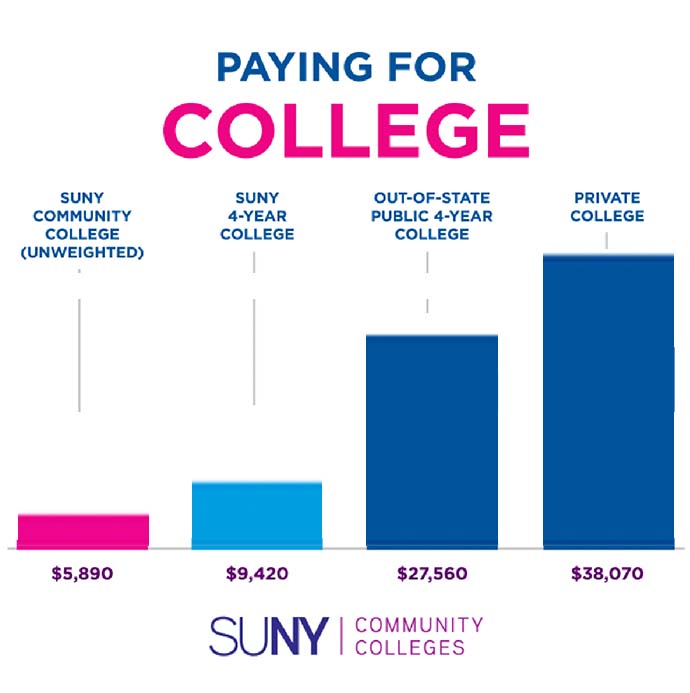 SUNY cost scale compared to out-of-state public and private colleges