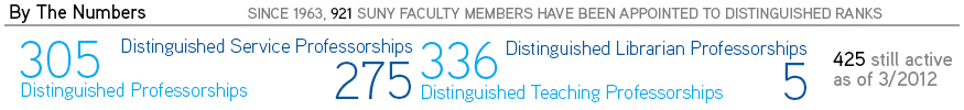 Since the program’s inception in 1963, SUNY has appointed 921 faculty to distinguished ranks, as follows: 305 Distinguished Professorships; 275 Distinguished Service Professorships; 336 Distinguished Teaching Professorships; and 5 Distinguished Librarian Professorships. Of those, 425 faculty are still active within SUNY.