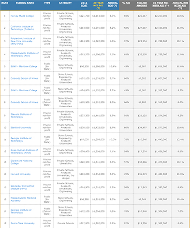 PayScale's College ROI list with SUNY schools