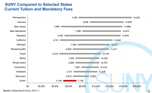 SUNY compared to selected states