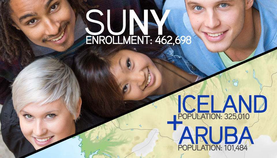 SUNY Enrollment 462,698 vs Iceland population 325,010 + Aruba population 101,484
