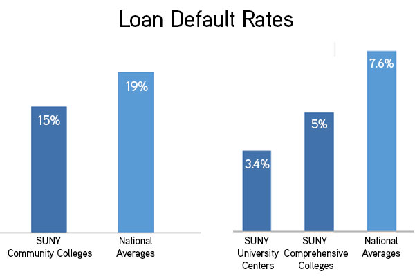 Loan default rates of SUNY students versus national college graduates.