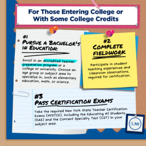 Infographic outlining steps for first-time college students to become teachers in New York, including earning a bachelor's degree, completing teacher preparation, passing required exams, applying for certification, and seeking a teaching position