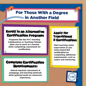 "Infographic explaining steps for career changers with a degree in another field to become teachers in New York. Includes pathways like enrolling in an alternative teacher certification program, meeting state requirements, passing required exams, and applying for certification