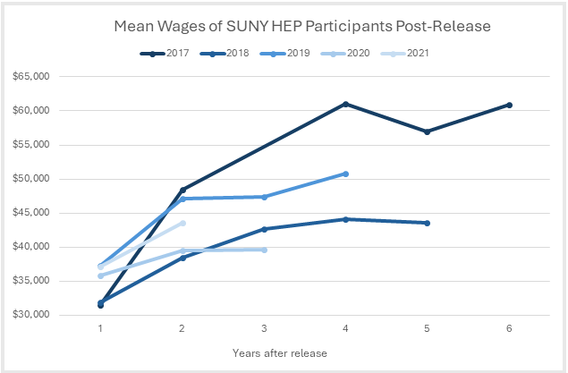 A graph showing mean wages of SUNY Higher Education in Prison participants post release on a yearly measure from 2017-2021.