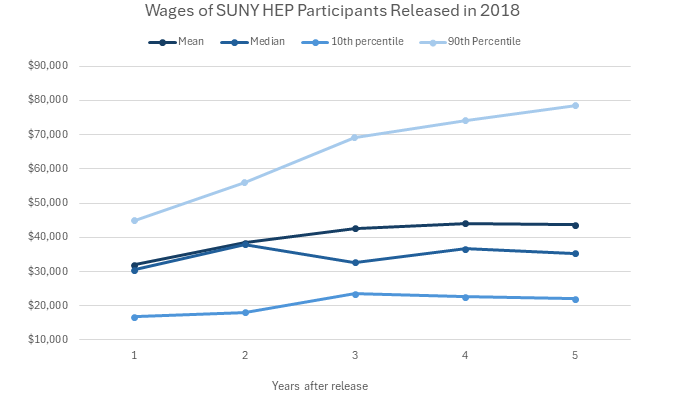 A graph showing wages of SUNY Higher Education in Prison Participants Released in 2018 from 1-5 years after their release.