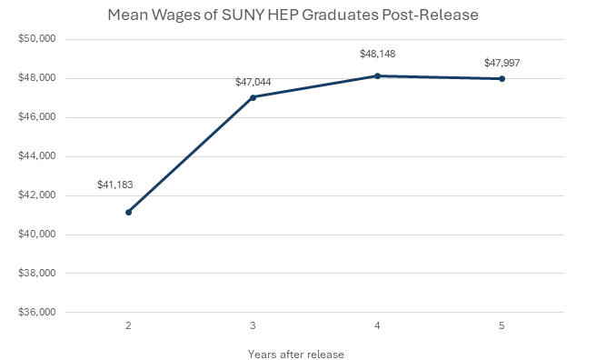 Graph showing mean wages of SUNY Higher Education in Prison Graduates post from 2-5 years post release.